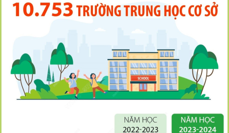 Năm học 2023-2024: 63/63 tỉnh, thành phố đạt chuẩn phổ cập giáo dục THCS