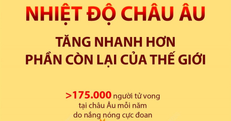 Nhiệt độ châu Âu tăng nhanh hơn phần còn lại của thế giới