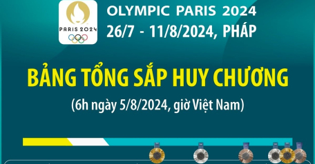 Olympic Paris 2024: Bảng tổng sắp huy chương (6h ngày 5/8/2024)