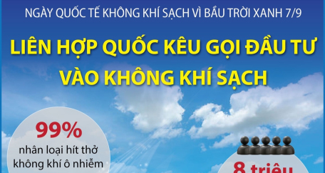 Ngày Quốc tế không khí sạch vì bầu trời xanh 7/9: Liên hợp quốc kêu gọi đầu tư vào không khí sạch