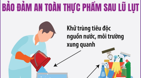 Một số nguyên tắc bảo đảm an toàn thực phẩm sau lũ lụt