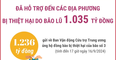 Đã hỗ trợ đến các địa phương bị thiệt hại do bão lũ 1.035 tỷ đồng