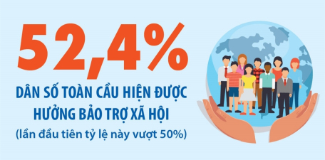 Lần đầu tiên hơn 50% dân số thế giới được hưởng bảo trợ xã hội