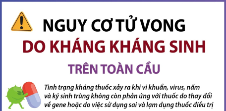 Nguy cơ tử vong do kháng kháng sinh trên toàn cầu