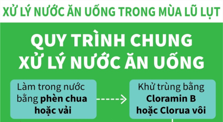 Quy trình chung xử lý nước ăn uống trong mùa lũ lụt