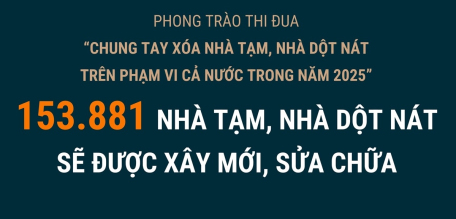 153.881 nhà tạm, nhà dột nát sẽ được xây mới, sửa chữa