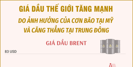 Giá dầu thế giới tăng mạnh do ảnh hưởng của cơn bão tại Mỹ và căng thẳng tại Trung Đông