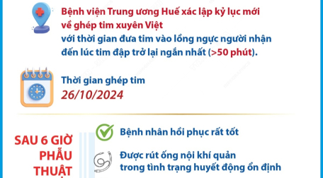 Bệnh viện Trung ương Huế xác lập kỷ lục ghép tim xuyên Việt