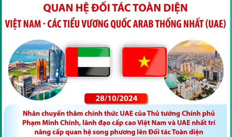 Quan hệ Đối tác Toàn diện Việt Nam - Các Tiểu Vương quốc Arab Thống nhất (UAE)