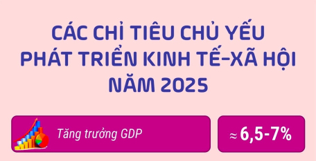 Các chỉ tiêu chủ yếu phát triển kinh tế-xã hội năm 2025