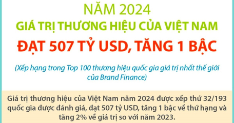 Năm 2024: Giá trị thương hiệu của Việt Nam đạt 507 tỷ USD, tăng 1 bậc