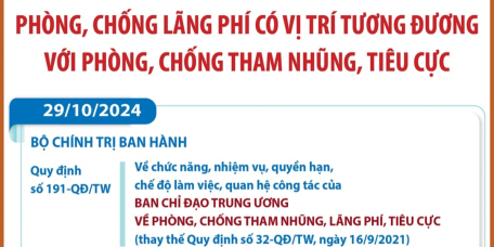 Phòng, chống lãng phí có vị trí tương đương với phòng, chống tham nhũng, tiêu cực