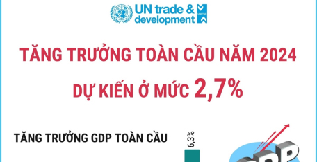 UNCTAD dự báo tăng trưởng toàn cầu năm 2024 ở mức 2,7%