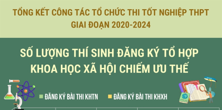 Số lượng thí sinh đăng ký tổ hợp Khoa học xã hội chiếm ưu thế trong kỳ thi Tốt nghiệp THPT giai đoạn 2020-2024