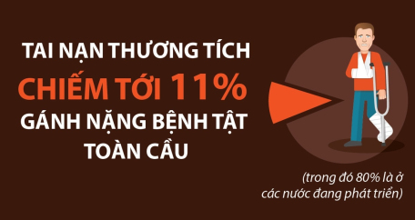 Tai nạn thương tích chiếm tới 11% gánh nặng bệnh tật toàn cầu