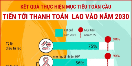 Kết quả thực hiện mục tiêu toàn cầu tiến tới thanh toán bệnh lao vào năm 2030