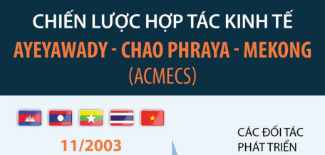 Chiến lược hợp tác kinh tế Ayeyawady - Chao Phraya - Mekong (ACMECS)