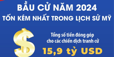 Bầu cử năm 2024 tốn kém nhất trong lịch sử Mỹ