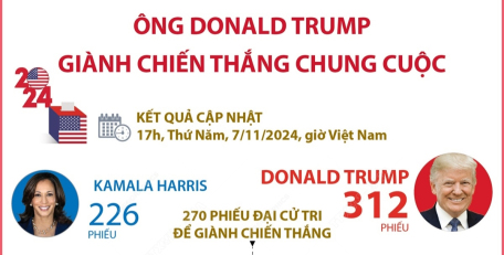 Kết quả bầu cử Tổng thống Mỹ năm 2024: Ông Donald Trump giành chiến thắng chung cuộc với 312 phiếu đại cử tri