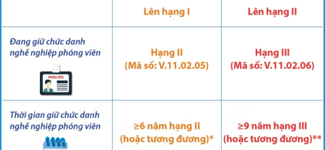 Tiêu chuẩn, điều kiện cụ thể xét thăng hạng lên chức danh nghề nghiệp phóng viên hạng I, II từ 7/11/2024