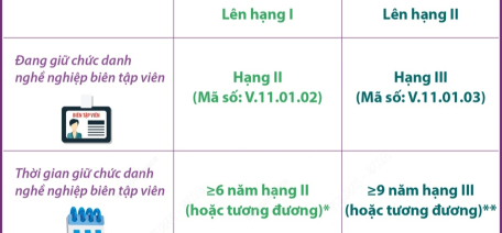 Tiêu chuẩn, điều kiện cụ thể xét thăng hạng lên chức danh nghề nghiệp biên tập viên hạng I, II từ 7/11/2024