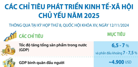 Các chỉ tiêu phát triển kinh tế-xã hội chủ yếu năm 2025