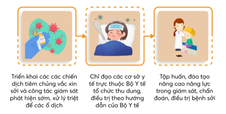 Tăng cường công tác phòng, chống bệnh Sởi