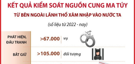 Kết quả kiểm soát nguồn cung ma túy