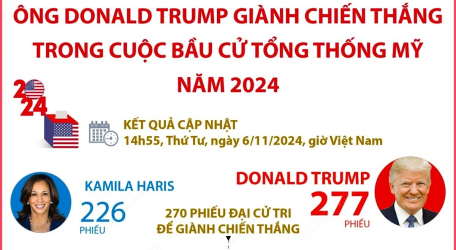 Ông Donald Trump giành chiến thắng trong cuộc bầu cử Tổng thống Mỹ năm 2024