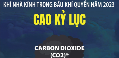 Khí nhà kính trong bầu khí quyển năm 2023 cao kỷ lục