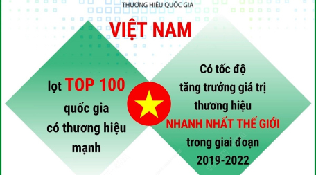 Thương hiệu quốc gia Việt Nam ghi nhận bước tiến vượt bậc, "vươn mình tiến vào kỷ nguyên xanh"