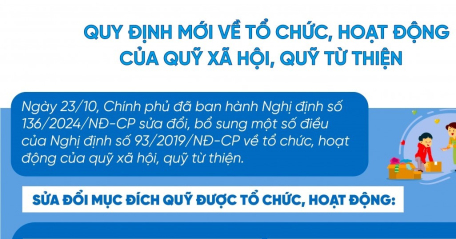 Quy định mới về tổ chức, hoạt động của quỹ xã hội, quỹ từ thiện