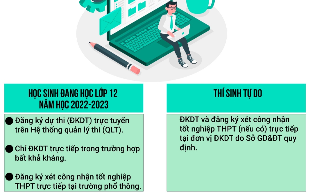 Thí sinh phải chịu trách nhiệm về thông tin khai trong Phiếu đăng ký dự thi