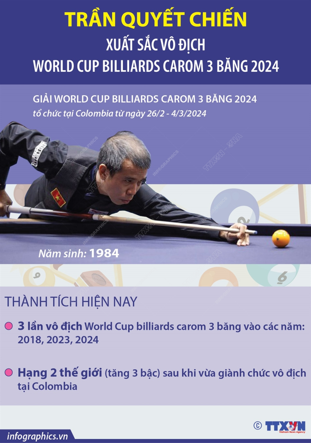 Trần Quyết Chiến xuất sắc vô địch World Cup billiards carom 3 băng 2024